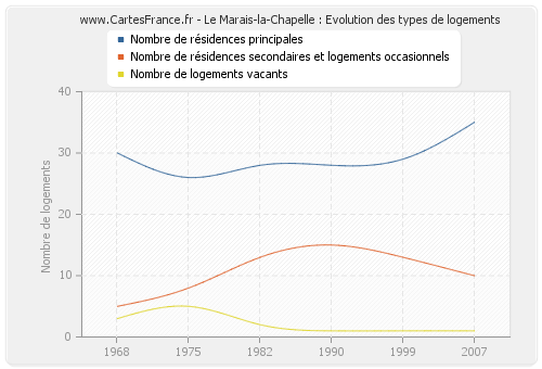 Le Marais-la-Chapelle : Evolution des types de logements